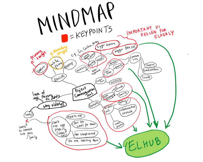 Ideas Mindmap