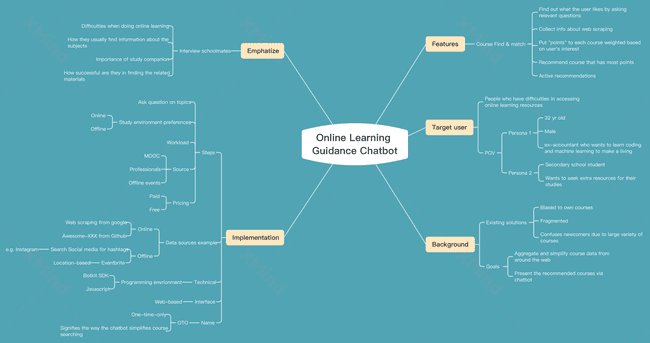 Ideas Mindmap